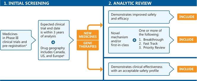 Figure 1. Selection process for medicines featured in the Meds Pipeline Monitor