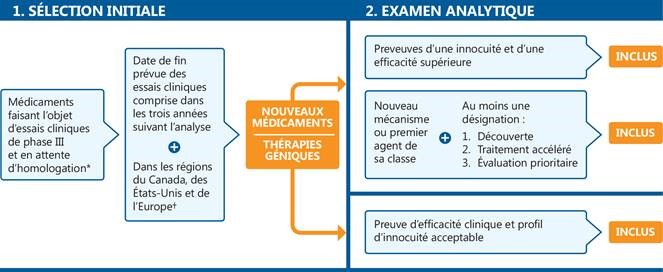 Figure 1. Processus de sélection des médicaments présentés dans l’Observateur des médicaments émergents