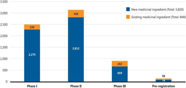 Figure 2. Number of pipeline medicines in each stage of clinical evaluation