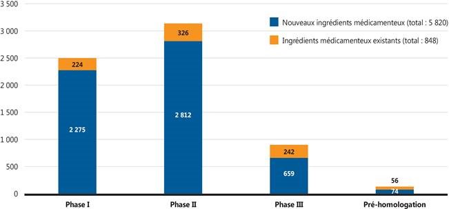 Figure 2. Nombre de médicaments émergents selon le stade de l’évaluation clinique