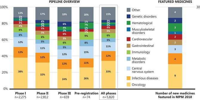 Figure 3. Therapeutic class distribution, pipeline overview and MPM selected medicines, 2018