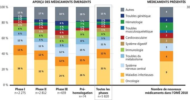 Figure 3. Répartition par classe thérapeutique, aperçu des médicaments émergents et médicaments retenus dans l’OMÉ, 2018