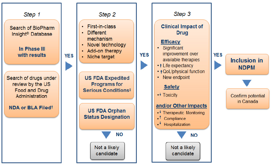 Figure 1. Algorithm for drug selection for the New Drug Pipeline Monitor*