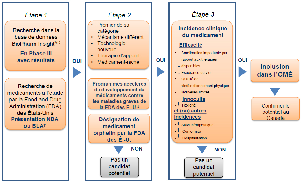 Figure 1. Algorithme de sélection des médicaments pour L’Observateur des médicaments émergents