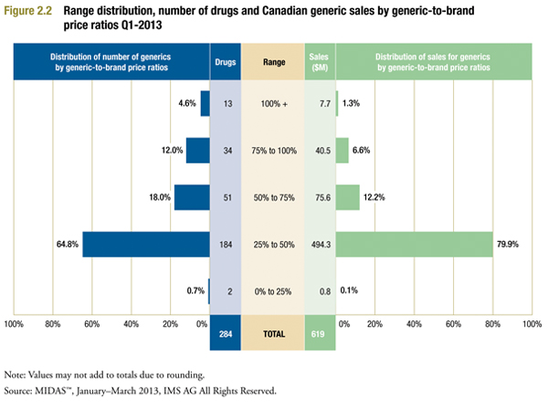 Canadian generic-to-brand price ratios for 2013