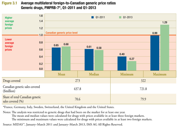 results for two multilateral measures of central tendency among foreign prices: mean and median