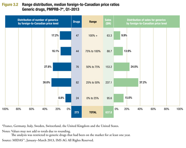 more detail on individual price ratios underlying the average median foreign-to-Canadian prices reported in Figure 3.1