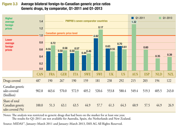 average bilateral foreign-to-Canadian generic price ratios by multilateral comparator for Q1-2011 and Q1-2013