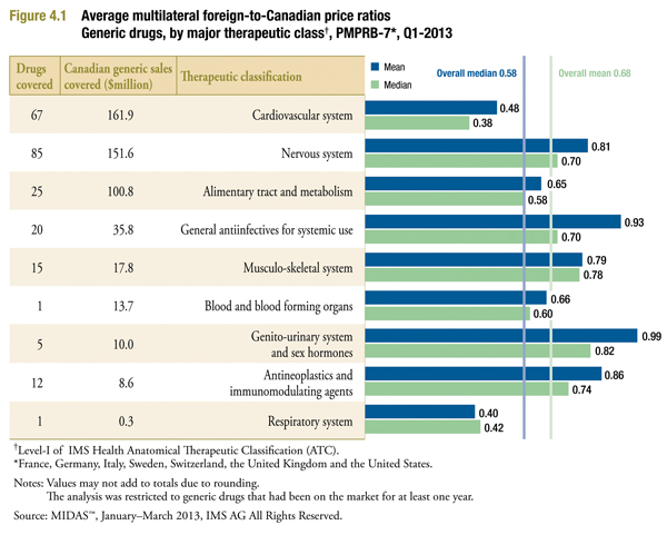 average foreign-to-Canadian price ratios by therapeutic class for measures of central tendency