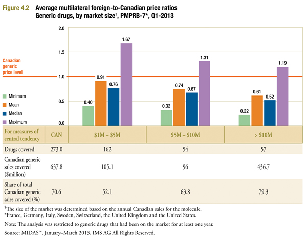 foreign-to-Canadian ratios by size of the Canadian market