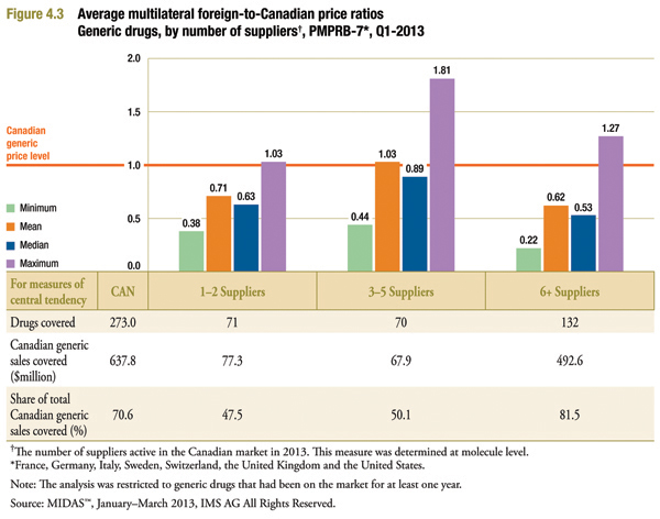 average foreign-to-Canadian price ratios by the number of suppliers active in the Canadian market in 2013