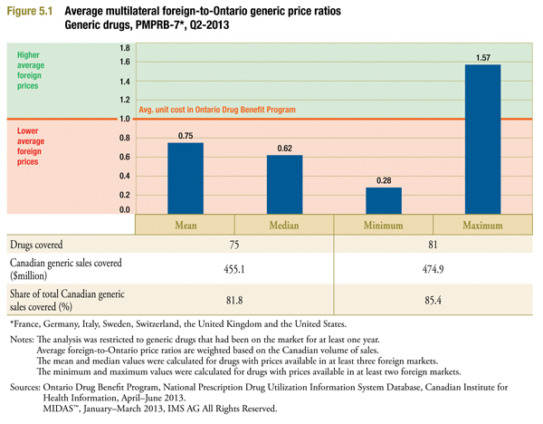 multilateral comparisons of foreign generic prices (MIDAS Q1-2013) to Ontario generic prices (ODB CIHI Q2-2013)