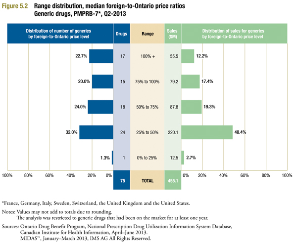 range distribution of median foreign generic prices (MIDAS™ Q1-2013) to corresponding Ontario average generic unit cost (Ontario Q2-2013)