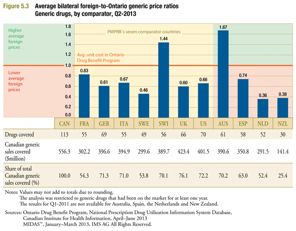 multilateral comparisons of foreign generic prices (MIDAS Q1-2013) to Ontario average generic unit cost (Ontario Q2-2013)