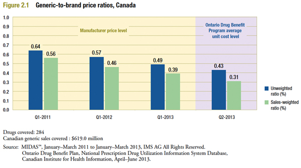 evolution of Canadian generic-to-brand price ratios from 2011 to 2013