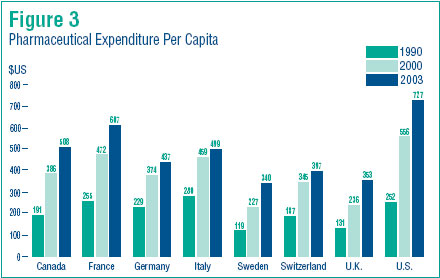 Pharmaceutical Expenditure Per Capita
