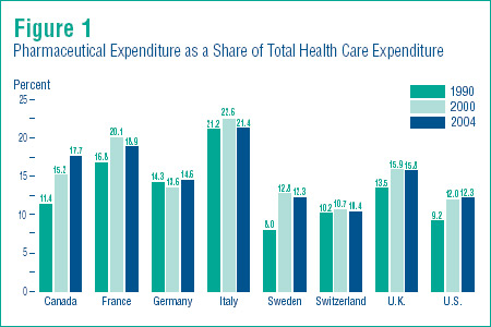 Figure 1 - Report on Pharmaceutical Expenditures (OECD)