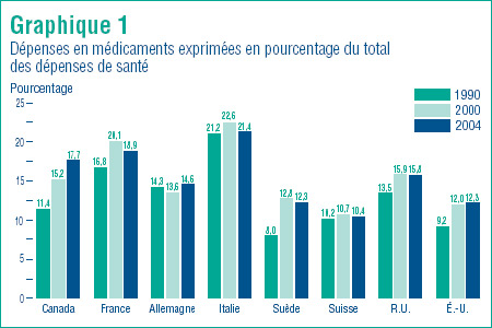 Graphique 1 - Dépenses en médicaments exprimées en pourcentage du total des dépenses de santé