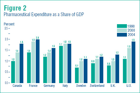 Figure 2 - Pharmaceutical Expenditure as a Share of GDP