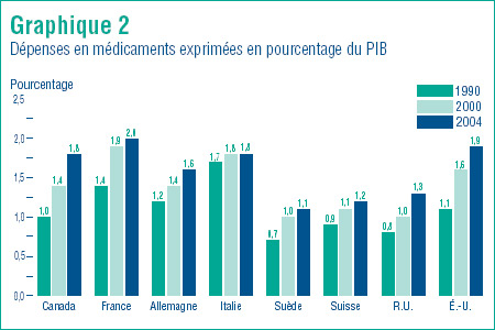 Graphique 2 - Dépenses en médicaments exprimées en pourcentage du PIB