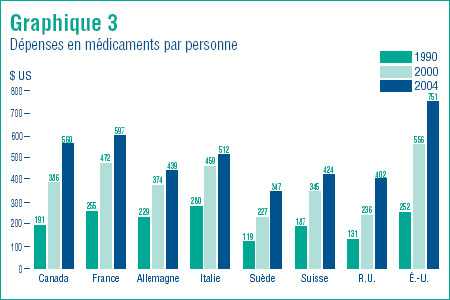 Graphique 3 - Dépenses en médicaments par personne